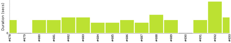 [Method Execution Trend Chart]