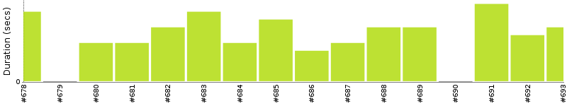 [Method Execution Trend Chart]