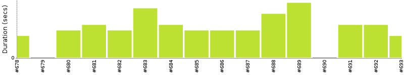 [Method Execution Trend Chart]