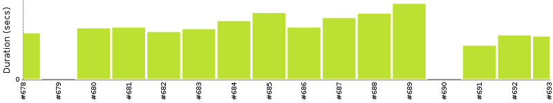 [Method Execution Trend Chart]