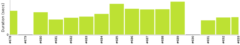 [Method Execution Trend Chart]