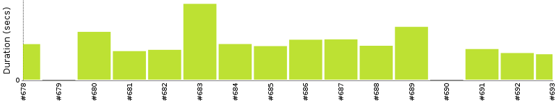 [Method Execution Trend Chart]