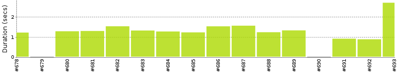 [Method Execution Trend Chart]