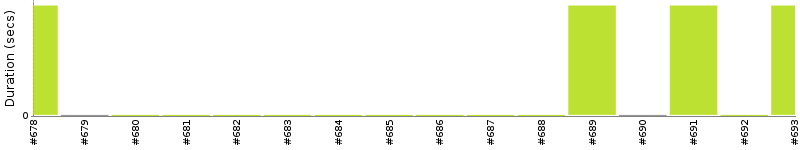 [Method Execution Trend Chart]