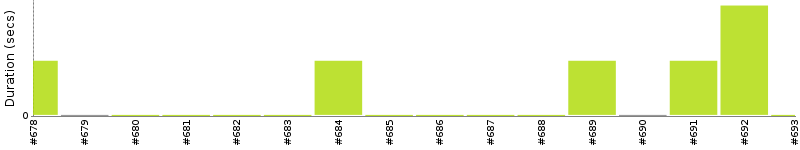 [Method Execution Trend Chart]