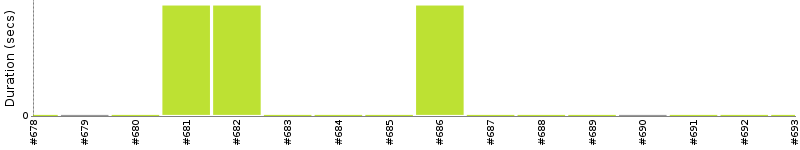 [Method Execution Trend Chart]