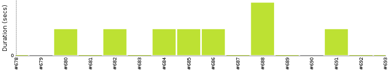 [Method Execution Trend Chart]