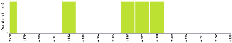 [Method Execution Trend Chart]