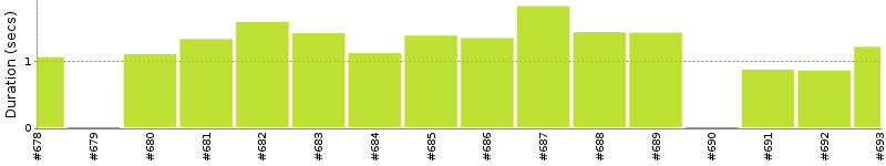 [Method Execution Trend Chart]