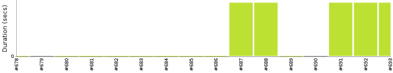 [Method Execution Trend Chart]