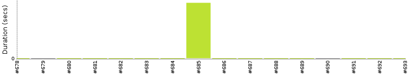 [Method Execution Trend Chart]