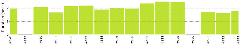 [Method Execution Trend Chart]