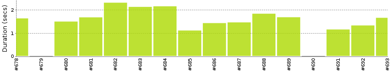 [Method Execution Trend Chart]