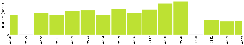 [Method Execution Trend Chart]