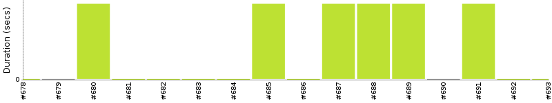 [Method Execution Trend Chart]