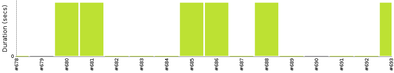 [Method Execution Trend Chart]