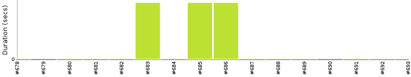 [Method Execution Trend Chart]