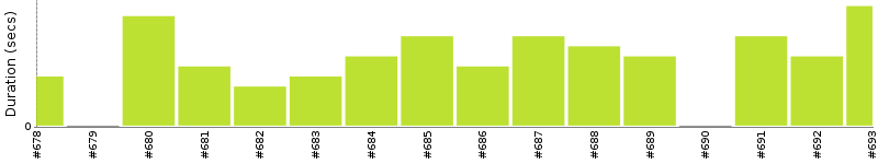 [Method Execution Trend Chart]