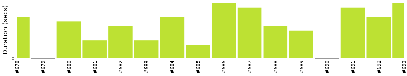 [Method Execution Trend Chart]