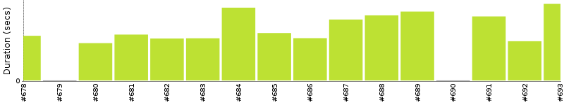 [Method Execution Trend Chart]