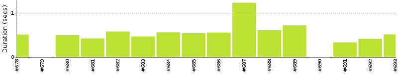 [Method Execution Trend Chart]