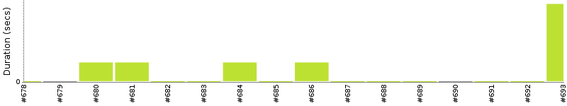 [Method Execution Trend Chart]