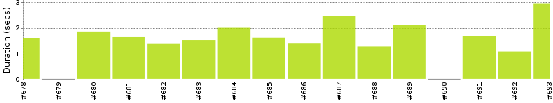 [Method Execution Trend Chart]