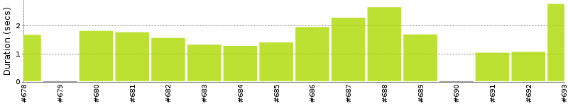 [Method Execution Trend Chart]