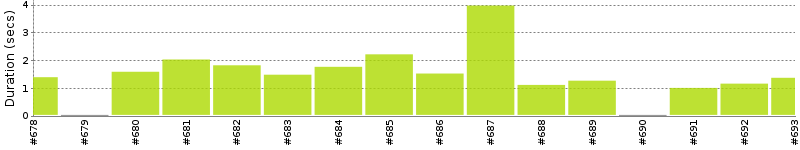 [Method Execution Trend Chart]