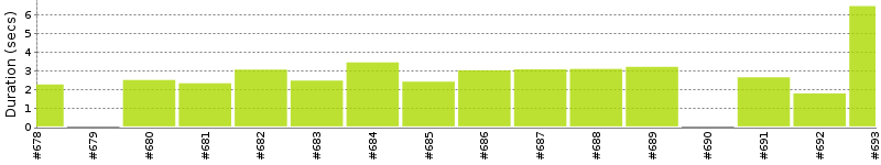 [Method Execution Trend Chart]