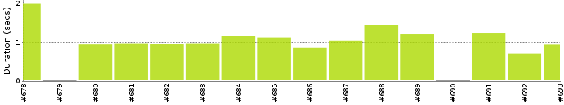 [Method Execution Trend Chart]