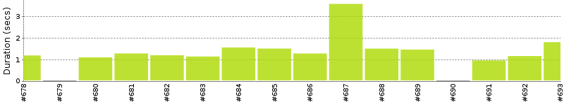 [Method Execution Trend Chart]