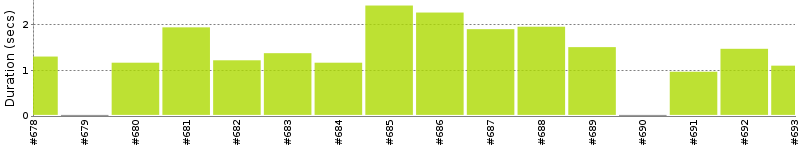 [Method Execution Trend Chart]