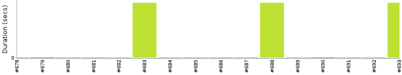 [Method Execution Trend Chart]