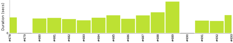 [Method Execution Trend Chart]