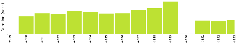 [Method Execution Trend Chart]