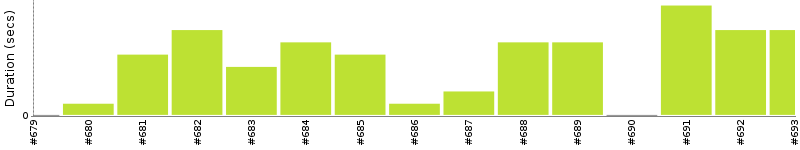 [Method Execution Trend Chart]