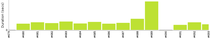 [Method Execution Trend Chart]