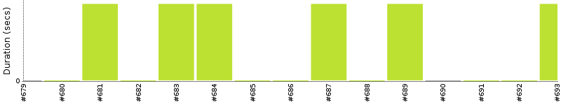 [Method Execution Trend Chart]