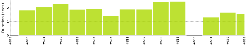 [Method Execution Trend Chart]