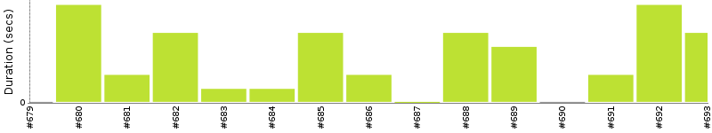 [Method Execution Trend Chart]