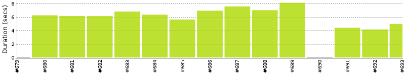 [Method Execution Trend Chart]