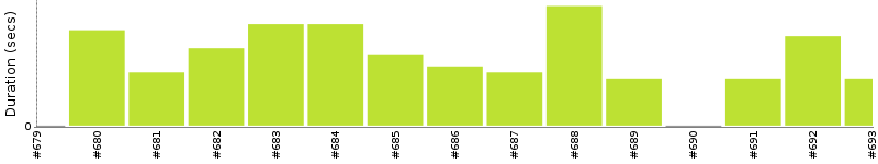 [Method Execution Trend Chart]