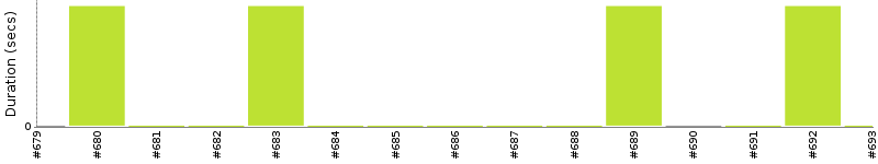 [Method Execution Trend Chart]