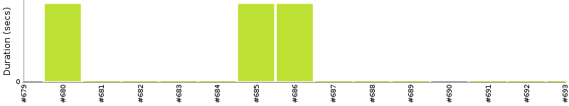 [Method Execution Trend Chart]