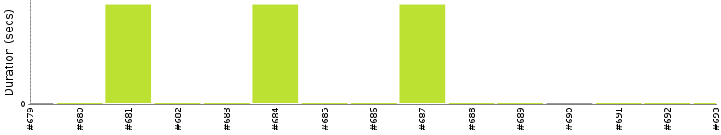 [Method Execution Trend Chart]