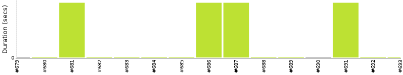 [Method Execution Trend Chart]