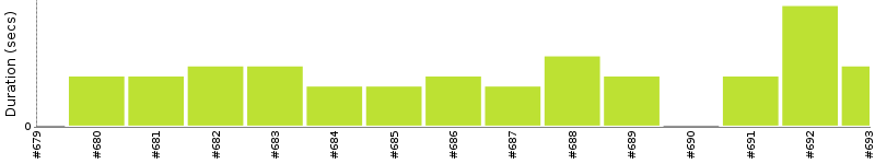 [Method Execution Trend Chart]