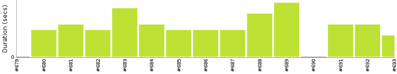 [Method Execution Trend Chart]