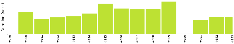 [Method Execution Trend Chart]